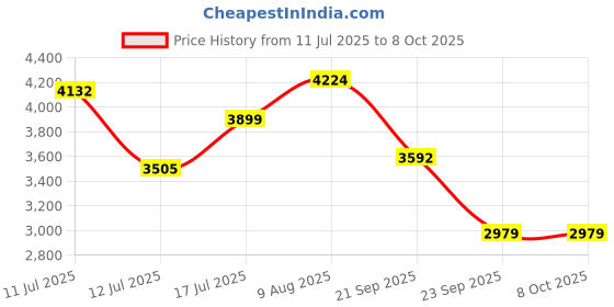 amazon.in xtep Womens Dad Series Platform xtep Price History Graph from 11 Jul 2025 to 8 Oct 2025