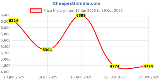 amazon.in xtep Womens Dynamic Foam Women Running Shoes Running Shoes xtep Price History Graph from 13 Jun 2025 to 17 Oct 2025