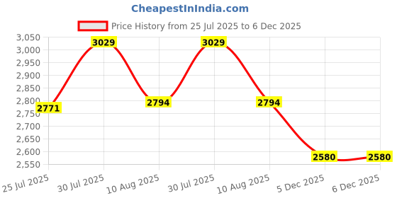 amazon.in xtep Womens Heel Strap Women Running Shoes Running Shoes xtep Price History Graph from 25 Jul 2025 to 5 Dec 2025