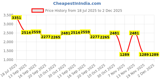 amazon.in xtep Womens Lightweight Women Running Shoes Running Shoes xtep Price History Graph from 18 Jul 2025 to 2 Dec 2025