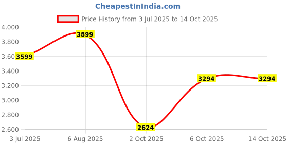 amazon.in xtep Womens Retro Series Platform xtep Price History Graph from 3 Jul 2025 to 13 Oct 2025