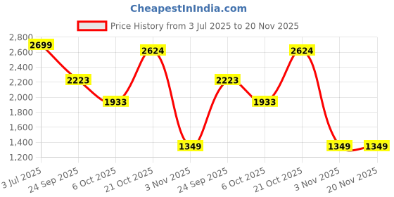 amazon.in xtep Womens Running Shoe Running Shoes xtep Price History Graph from 3 Jul 2025 to 19 Nov 2025