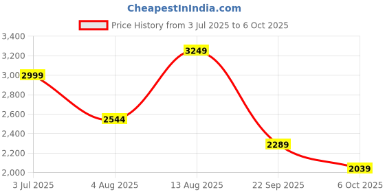 amazon.in xtep Womens Running Shoe Running Shoes xtep Price History Graph from 3 Jul 2025 to 6 Oct 2025