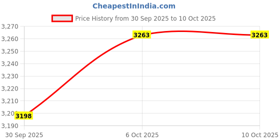 amazon.in xtep Womens Running Shoe Sneaker xtep Price History Graph from 30 Sep 2025 to 9 Oct 2025