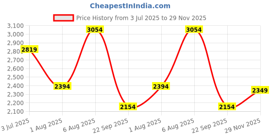 amazon.in xtep Womens Running Shoes Platform xtep Price History Graph from 3 Jul 2025 to 29 Nov 2025