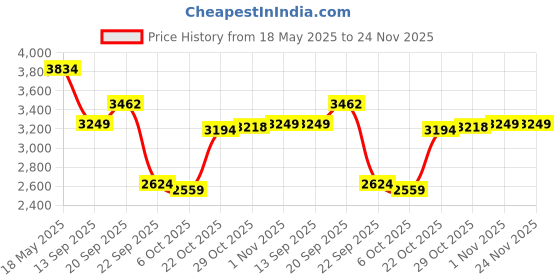 amazon.in xtep Womens TPU Heel Women Running Shoes Running Shoes xtep Price History Graph from 18 May 2025 to 24 Nov 2025