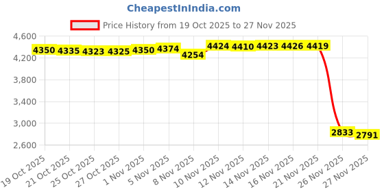 amazon.in Xtinmee 2 Pcs Travel Pillow for Sleeping Airplane Headrest Airplane Head Strap Sleeper Hold Pillow Travel Head Sleep Support Band with 2 Extension Straps for Car Plane Travel, Gray and Blue xtinmee Price History Graph from 19 Oct 2025 to 27 Nov 2025