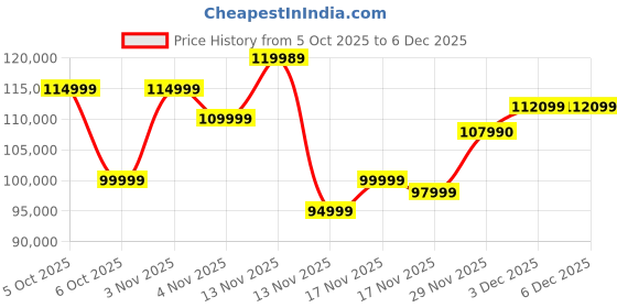 amazon.in xTool F1 2-in-1 Dual Laser Engraver, Lightning Speed Portable Laser Engraving Machine, Ultra HD Fiber Laser Engraver for Jewelry, Metal, Wood, Leather Price History Graph from 5 Oct 2025 to 5 Dec 2025