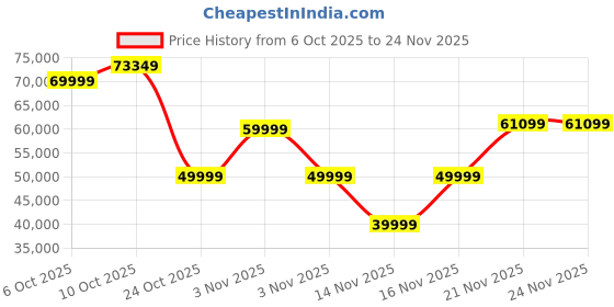 amazon.in xTool F1 Lite Laser Engraver, 4000mm/s Lightning Speed Portable Laser Engraving Machine, Ultra HD Laser Engraver for Wood, Metal, Leather, Acrylic, Glass, and More. Price History Graph from 6 Oct 2025 to 24 Nov 2025