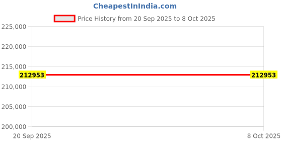amazon.in xTool S1 Enclosed Diode Laser Cutter – 20W with RA2 Pro Kit Price History Graph from 20 Sep 2025 to 6 Oct 2025