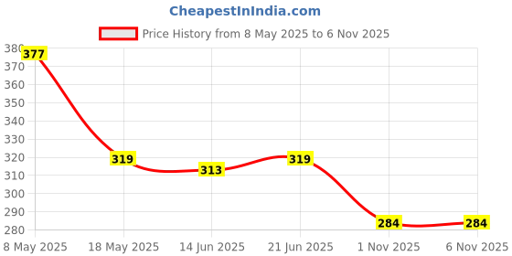 amazon.in Xtore 3D Golden Fish Wall Sticker for Home| Office | Kitchen (Pack of 9, Golden) Price History Graph from 8 May 2025 to 6 Nov 2025