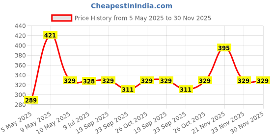 amazon.in XTORE 60 Pcs Dried Phalaris Grass for Home & Office Decor (Pack of 60, Brown) Price History Graph from 5 May 2025 to 30 Nov 2025