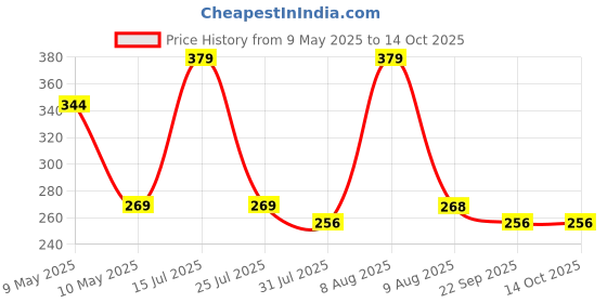 amazon.in XTORE Dried 4 Pcs Pampas Grass for Home Decoration (Pack of 4 Sticks, Off-White) xtore Price History Graph from 9 May 2025 to 14 Oct 2025