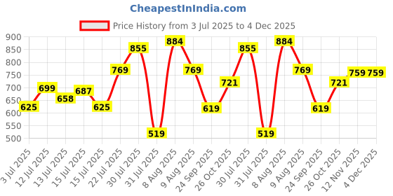 amazon.in xtore Xtore® Home Decor Lucky Deer Family Matte Finish Ceramic Figures - (Set of 3, Matte Brown) xtore Price History Graph from 3 Jul 2025 to 4 Dec 2025