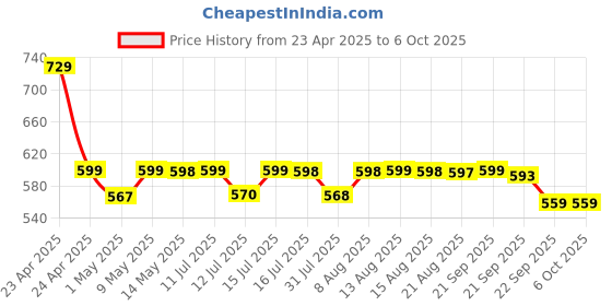 amazon.in xtore Xtore® Universal Mobile Phone Holder & Tablet Holder with 360° Rotation xtore Price History Graph from 23 Apr 2025 to 5 Oct 2025