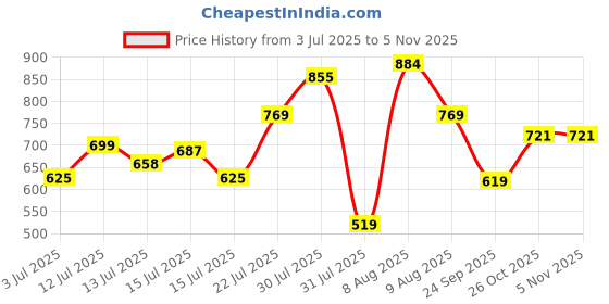amazon.in xtore Xtore® Home Decor Lucky Deer Family Matte Finish Ceramic Figures - (Set of 3, Matte Brown) xtore Price History Graph from 3 Jul 2025 to 3 Nov 2025