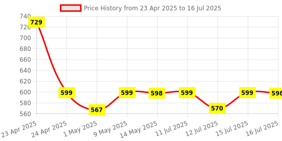 amazon.in xtore Xtore® Universal Mobile Phone Holder & Tablet Holder with 360° Rotation xtore Price History Graph from 23 Apr 2025 to 16 Jul 2025
