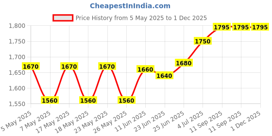 amazon.in Xtra Care Baby Nappy Pads (60 Pieces/Pack) - Pack of 3 Price History Graph from 5 May 2025 to 30 Nov 2025