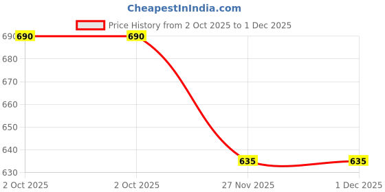 amazon.in XTRA-DENSER Hair Revitalizing Shampoo (200ml, Pack of 1) Price History Graph from 2 Oct 2025 to 30 Nov 2025