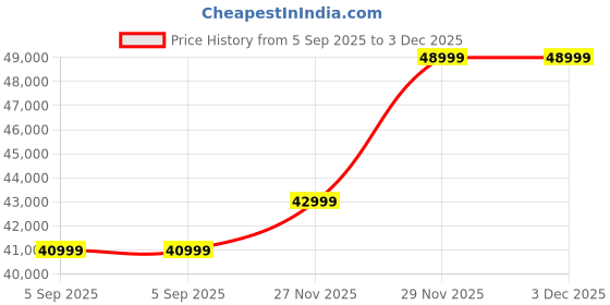 amazon.in Xtra Lyf 16TB EXOS Enterprise Hard Disk - 7200RPM Price History Graph from 5 Sep 2025 to 3 Dec 2025