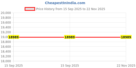 amazon.in Xtra Lyf 2TB W.D. SA510 SATA Internal Solid State Drive SSD - SATA III 6 Gb/s, 2.5"/7mm, Up to 560 MB/s - WDS200T3B0A Price History Graph from 15 Sep 2025 to 22 Nov 2025