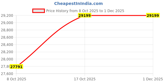 amazon.in Xtra Lyf 8TB WD Red Pro NAS Internal Hard Drive HDD - 7200 RPM, SATA 6 Gb/s, CMR, 256 MB Cache, 3.5" Price History Graph from 8 Oct 2025 to 1 Dec 2025