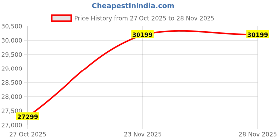 amazon.in Xtra Lyf WD 10TB Ultrastar DC HC510 SATA HDD - 7200 RPM Class, 256MB Cache, SATA 6 Gb/s, 3.5" (HUH721010ALE604) Price History Graph from 27 Oct 2025 to 28 Nov 2025