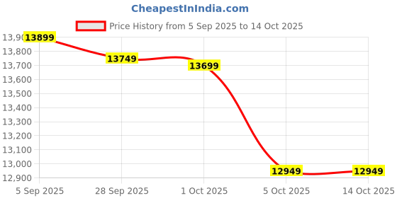 amazon.in Xtra Lyf WD 4TB Red Plus NAS Internal Hard Drive HDD - 5400 RPM, SATA 6 Gb/s, CMR, 256 MB Cache, 3.5" Price History Graph from 5 Sep 2025 to 13 Oct 2025