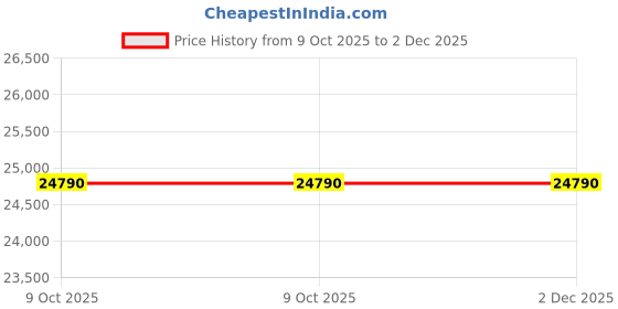 amazon.in Xtra Lyf WD 8TB Purple Pro Surveillance Internal Hard Drive HDD - SATA 6 Gb/s, 256 MB Cache, 3.5" Price History Graph from 9 Oct 2025 to 1 Dec 2025