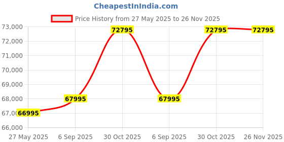 amazon.in Xtra Lyf W.D. Ultrastar DC HC580 WUH722424ALE6L4 - Hard Drive - 24 TB - Internal - 3.5" (8.9 Cm) - SATA 6Gb/S - 7200 RPM - Buffer: 512 MB Price History Graph from 27 May 2025 to 26 Nov 2025
