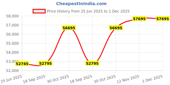 amazon.in Xtra Lyf WD Ultrastar HC570 WUH722222ALE604 22TB 7200RPM 3.5'' Desktop HDD 0F48159 Price History Graph from 25 Jun 2025 to 30 Nov 2025