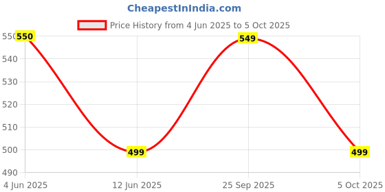 amazon.in Xtra Power 6x110 mm Hammer dril bit Rotary Bit Set (10 Bits) xtra power Price History Graph from 4 Jun 2025 to 5 Oct 2025