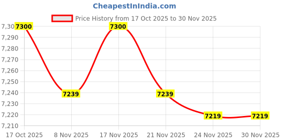 amazon.in Xtra Power Cordless Impact Wrench, 21V, 3.0Ah Battery, (XPC-IW-02) Price History Graph from 17 Oct 2025 to 30 Nov 2025