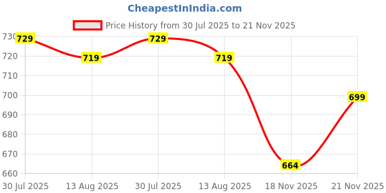 amazon.in Xtra Power FLAP DISC 100MM 60 Set of 20 Price History Graph from 30 Jul 2025 to 21 Nov 2025