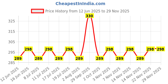 amazon.in Xtra Power Glass Cutting Blade 100mm Diameter 20mm Bore Price History Graph from 12 Jun 2025 to 28 Nov 2025