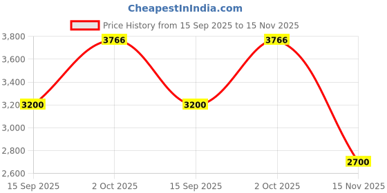 amazon.in Xtra power Xpt-411 Professional Marble Cutter, 4-Inch, AC, Red Price History Graph from 15 Sep 2025 to 15 Nov 2025