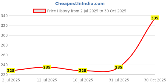amazon.in Xtra Power Zero Chipping Blade BKJ Price History Graph from 2 Jul 2025 to 30 Oct 2025