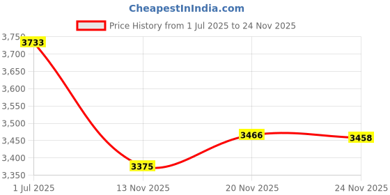 amazon.in Xtra Seal Bead Sealer Price History Graph from 1 Jul 2025 to 24 Nov 2025