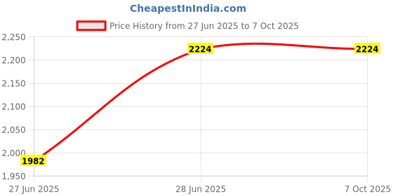 amazon.in Xtracover 2 Year Extended Warranty Plan for Mobile Between INR 25001 to 30000 for B2B (E-Mail Delivery) Price History Graph from 27 Jun 2025 to 6 Oct 2025