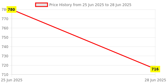 amazon.in Xtracover 2 Year Extended Warranty Plan for Mobile Between INR 5000 to 7500 for B2B (E-Mail Delivery) Price History Graph from 25 Jun 2025 to 28 Jun 2025
