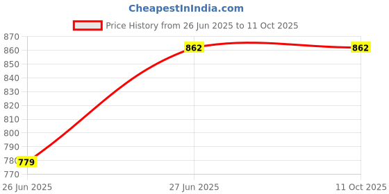 amazon.in Xtracover 2 Year Extended Warranty Plan for Mobile Between INR 7501 to 10000 for B2B (E-Mail Delivery) Price History Graph from 26 Jun 2025 to 11 Oct 2025
