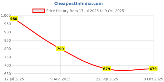 amazon.in Xtracover 2 Year Extended Warranty Plan for TV Rs. 10001 to 15000 (E-Mail Delivery) Price History Graph from 17 Jul 2025 to 8 Oct 2025