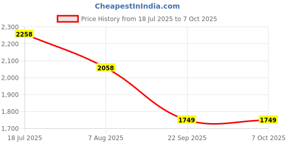 amazon.in Xtracover 2 Year Extended Warranty Plan for TV Rs. 20001 to 30000 (E-Mail Delivery) Price History Graph from 18 Jul 2025 to 6 Oct 2025