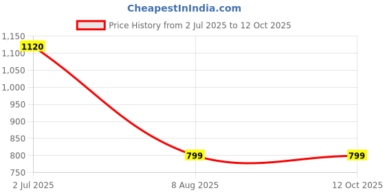 amazon.in Xtracover 2 Year Total Protection Plan for Refrigerator (Rs. 10001 to 15000) for B2B (Email Delivery) Price History Graph from 2 Jul 2025 to 12 Oct 2025
