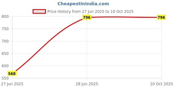 amazon.in Xtracover 2 Year Total Protection Plan for TV (Less Than 10000) for B2B (Email Delivery) Price History Graph from 27 Jun 2025 to 10 Oct 2025
