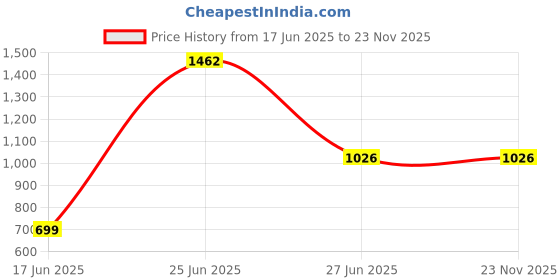 amazon.in Xtracover 2 Year Total Protection Plan for TV (Rs. 10001 to 15000) for B2B (Email Delivery) Price History Graph from 17 Jun 2025 to 22 Nov 2025