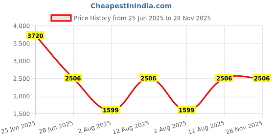 amazon.in Xtracover 2 Year Total Protection Plan for TV (Rs. 30001 to 40000) for B2B (Email Delivery) Price History Graph from 25 Jun 2025 to 28 Nov 2025