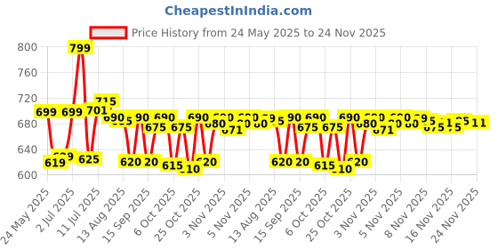 amazon.in XtraDenser-MX Xtra Denser Hair Revitalizing Shampoo (200ml) xtradenser-mx Price History Graph from 24 May 2025 to 24 Nov 2025