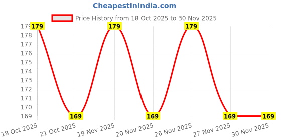 amazon.in xtrandz Trishul Damru OM Rudraksha Beads Silver Plated Mahakal Shiva Genuine Leather Bracelet for Men and Boys xtrandz Price History Graph from 18 Oct 2025 to 29 Nov 2025