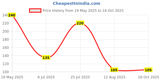 amazon.in XTRAPOWER Marble Wall Granite Thin Cutting Blade (4") Price History Graph from 19 May 2025 to 16 Oct 2025